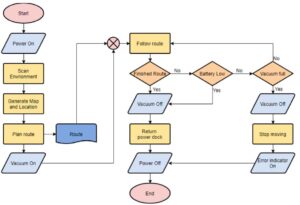 Flowchart kya hai hindi